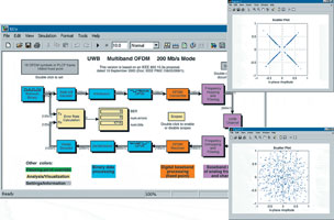 Figure 2. A Simulink model of an ultra wideband (UWB) multiband OFDM physical layer becomes the reference model for designing a fixed-point transmitter and receiver